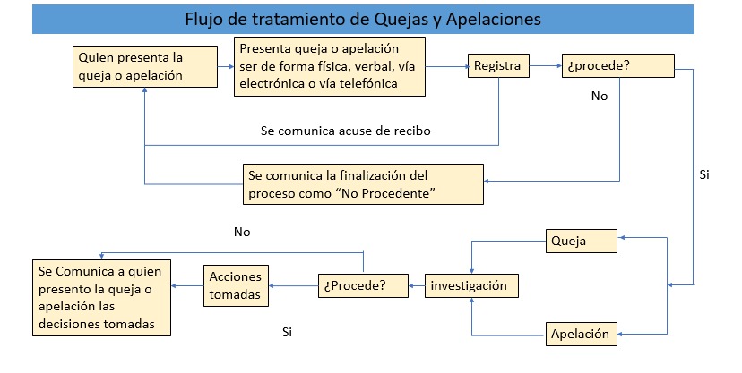 Atención de quejas y apelaciones